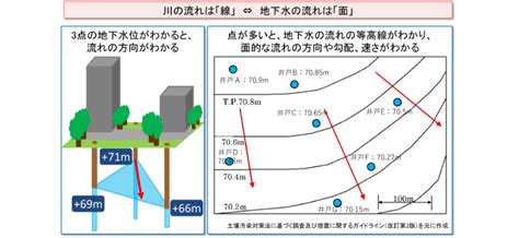 水流向|参考資料15 地下水の流向の把握について